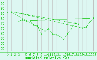 Courbe de l'humidit relative pour Wilhelminadorp Aws