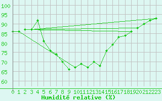 Courbe de l'humidit relative pour Pudasjrvi lentokentt