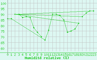 Courbe de l'humidit relative pour Regensburg