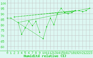 Courbe de l'humidit relative pour Elpersbuettel