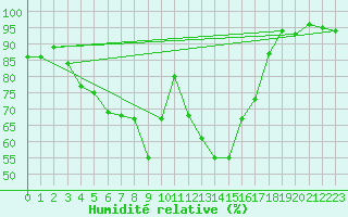 Courbe de l'humidit relative pour Trapani / Birgi