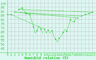 Courbe de l'humidit relative pour Hawarden