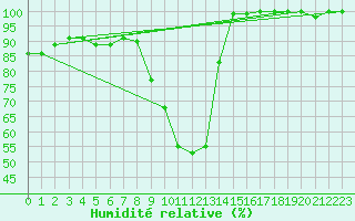Courbe de l'humidit relative pour Vals