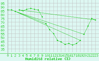 Courbe de l'humidit relative pour Anvers (Be)