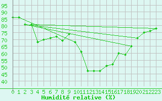 Courbe de l'humidit relative pour Offenbach Wetterpar
