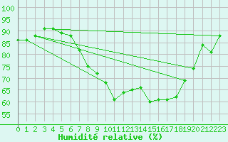 Courbe de l'humidit relative pour Gurteen