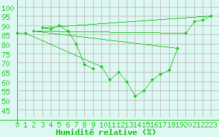 Courbe de l'humidit relative pour Langdon Bay