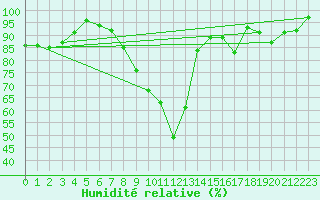 Courbe de l'humidit relative pour Rostherne No 2