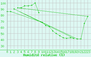Courbe de l'humidit relative pour Saint-Martin-du-Bec (76)