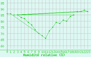 Courbe de l'humidit relative pour Shoeburyness