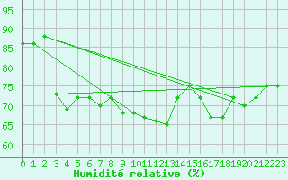 Courbe de l'humidit relative pour Shoeburyness