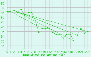 Courbe de l'humidit relative pour Ajaccio - Campo dell'Oro (2A)