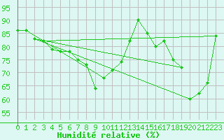 Courbe de l'humidit relative pour Leucate (11)