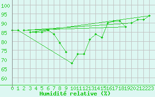 Courbe de l'humidit relative pour Grosseto
