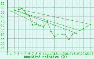 Courbe de l'humidit relative pour Lagny-sur-Marne (77)