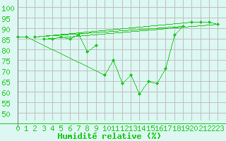 Courbe de l'humidit relative pour Lorient (56)