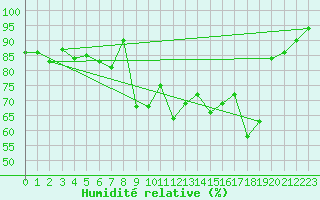 Courbe de l'humidit relative pour Plaffeien-Oberschrot