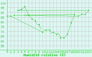 Courbe de l'humidit relative pour Shawbury