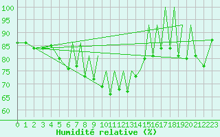 Courbe de l'humidit relative pour Braunschweig