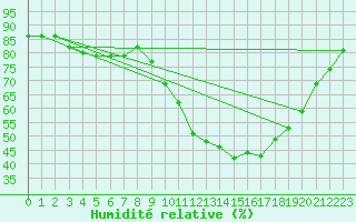 Courbe de l'humidit relative pour Laqueuille (63)