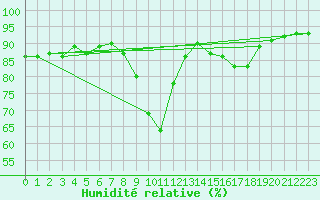Courbe de l'humidit relative pour Vieste