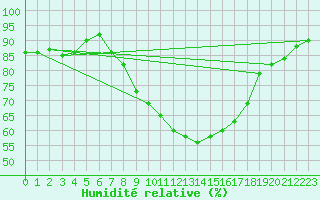 Courbe de l'humidit relative pour Wien / Hohe Warte
