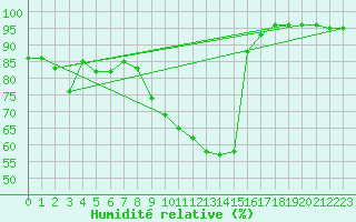 Courbe de l'humidit relative pour Sacueni