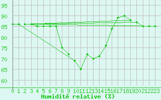 Courbe de l'humidit relative pour Trapani / Birgi