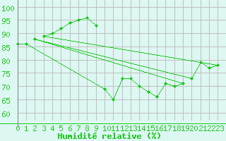 Courbe de l'humidit relative pour Biscarrosse (40)