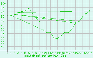 Courbe de l'humidit relative pour Holbeach