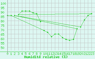 Courbe de l'humidit relative pour Lorient (56)