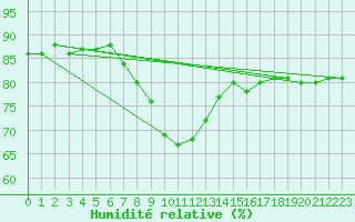 Courbe de l'humidit relative pour Gotska Sandoen