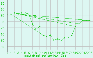 Courbe de l'humidit relative pour Gijon