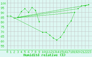 Courbe de l'humidit relative pour Coleshill