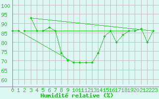 Courbe de l'humidit relative pour Elazig