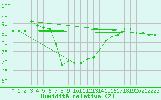 Courbe de l'humidit relative pour Istanbul Bolge