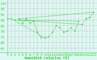 Courbe de l'humidit relative pour Kosice