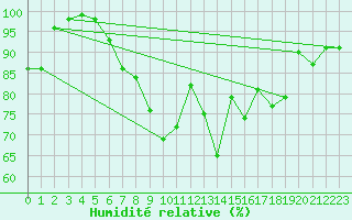 Courbe de l'humidit relative pour Piotta