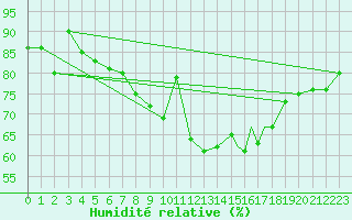 Courbe de l'humidit relative pour Rost Flyplass