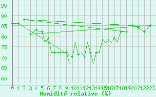 Courbe de l'humidit relative pour Sandnessjoen / Stokka