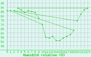 Courbe de l'humidit relative pour Saint-Paul-des-Landes (15)