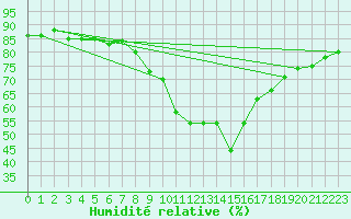 Courbe de l'humidit relative pour Wien Unterlaa