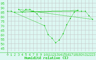 Courbe de l'humidit relative pour Landeck