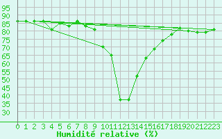 Courbe de l'humidit relative pour Le Puy - Loudes (43)