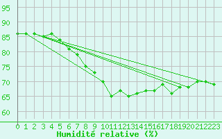 Courbe de l'humidit relative pour Neuruppin