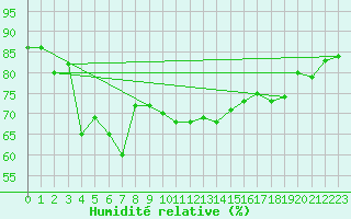 Courbe de l'humidit relative pour Tarifa