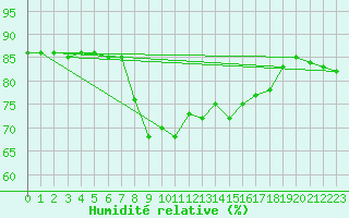 Courbe de l'humidit relative pour Cannes (06)