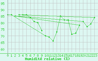 Courbe de l'humidit relative pour Nordkoster