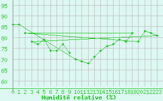 Courbe de l'humidit relative pour Cabo Peas
