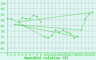 Courbe de l'humidit relative pour Saint-Amans (48)